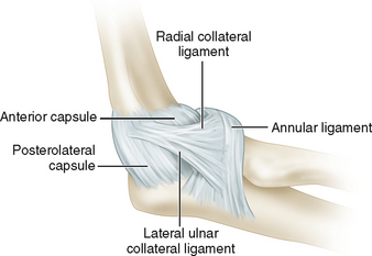 9: Radial Head Fractures | Musculoskeletal Key