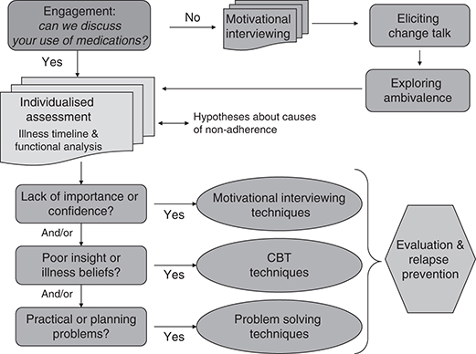 Treatment Adherence | Musculoskeletal Key