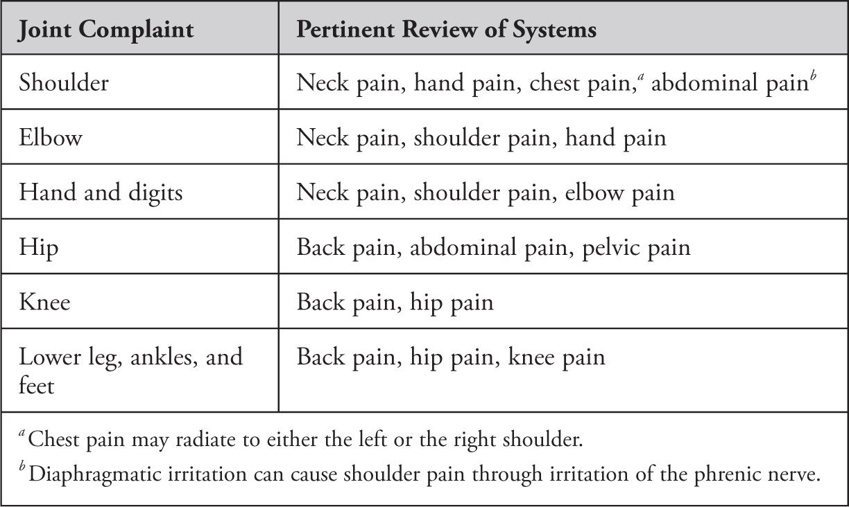 Approach To The Musculoskeletal Examination | Musculoskeletal Key