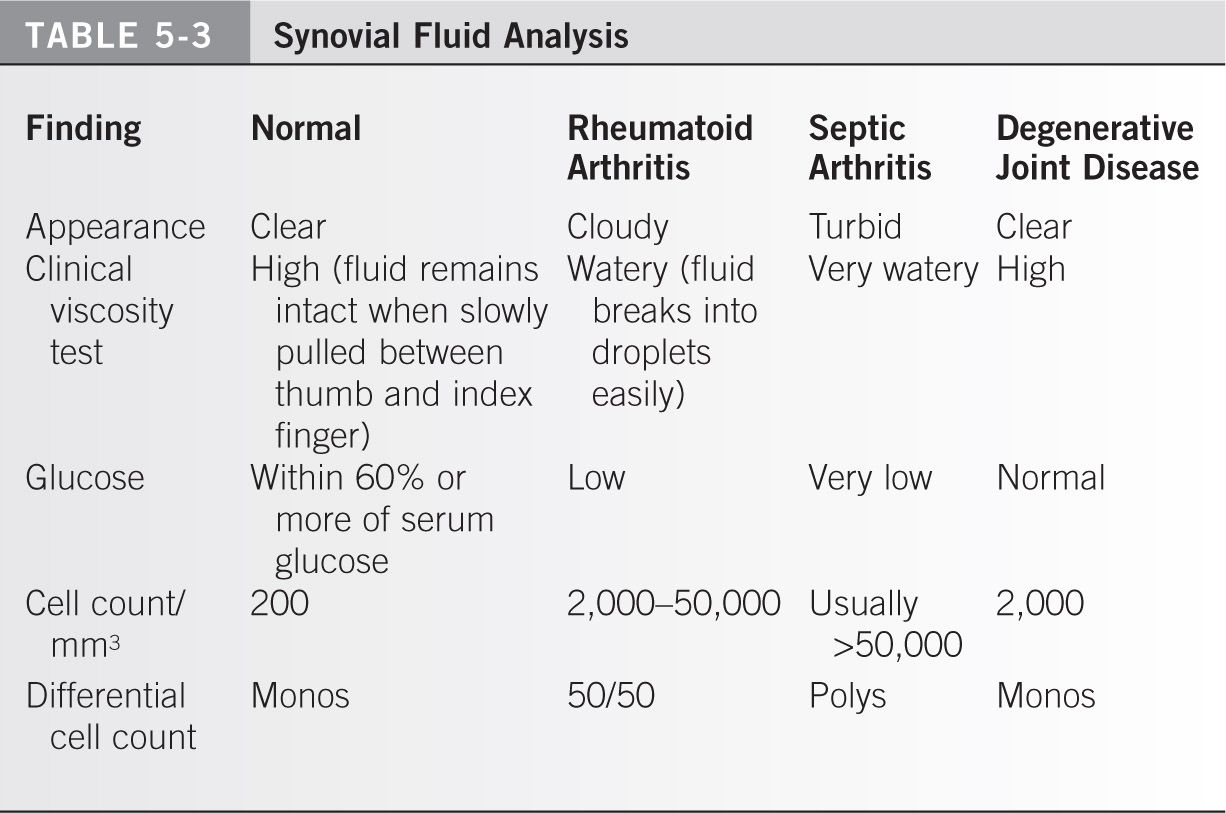 Diagnosis Through Synovial Fluid Analysis - vrogue.co