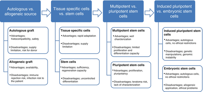 what are the advantages and disadvantages of stem cells
