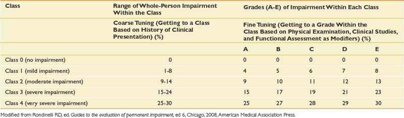 impairment-rating-and-disability-determination-musculoskeletal-key