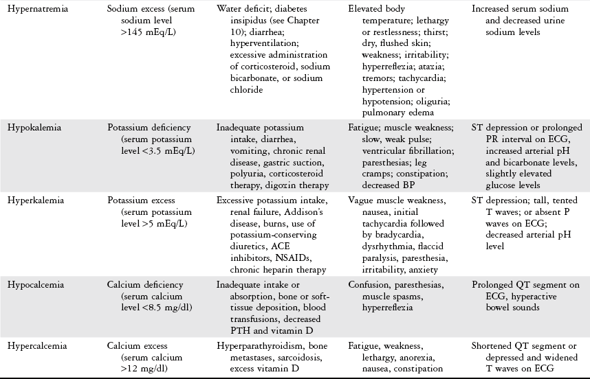 Fluid And Electrolyte Imbalance Signs Symptoms Chart Best Picture Of Chart Anyimage Org