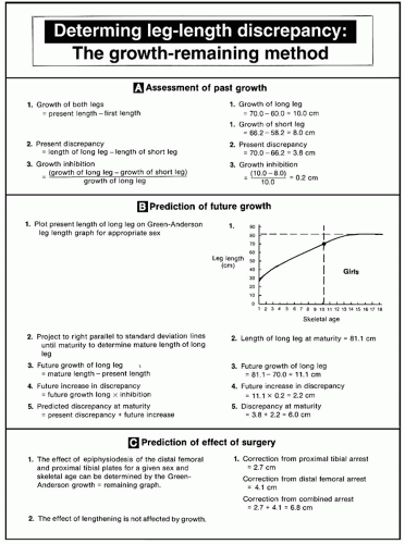 Green Anderson Growth Chart