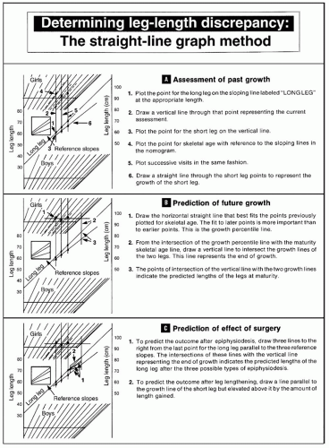 Moseley Growth Chart