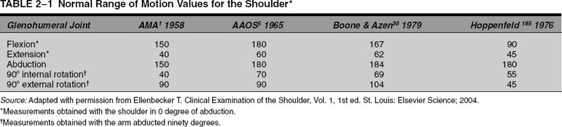 normal shoulder range of motion