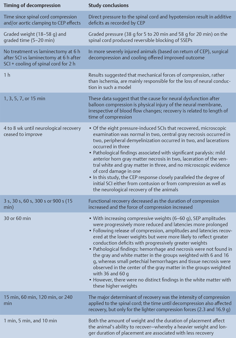 Timing of Surgery for Acute Spinal Cord Injury: From Basic Science to ...