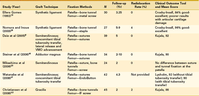 Repair And Reconstruction Of The Medial Patellofemoral Ligament For ...