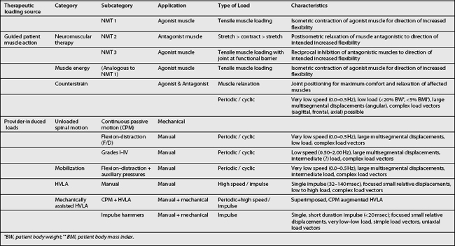 Manipulation and Manual Methods | Musculoskeletal Key