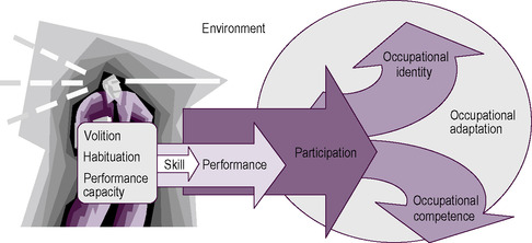 Occupational Therapy Models