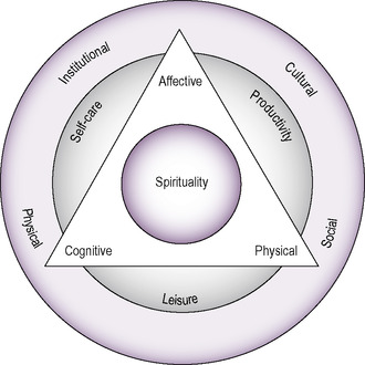 CMOP- E (Canadian Model of Occupational Performan