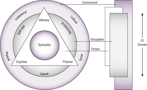 The Canadian Model of Occupational Performance and Engagement