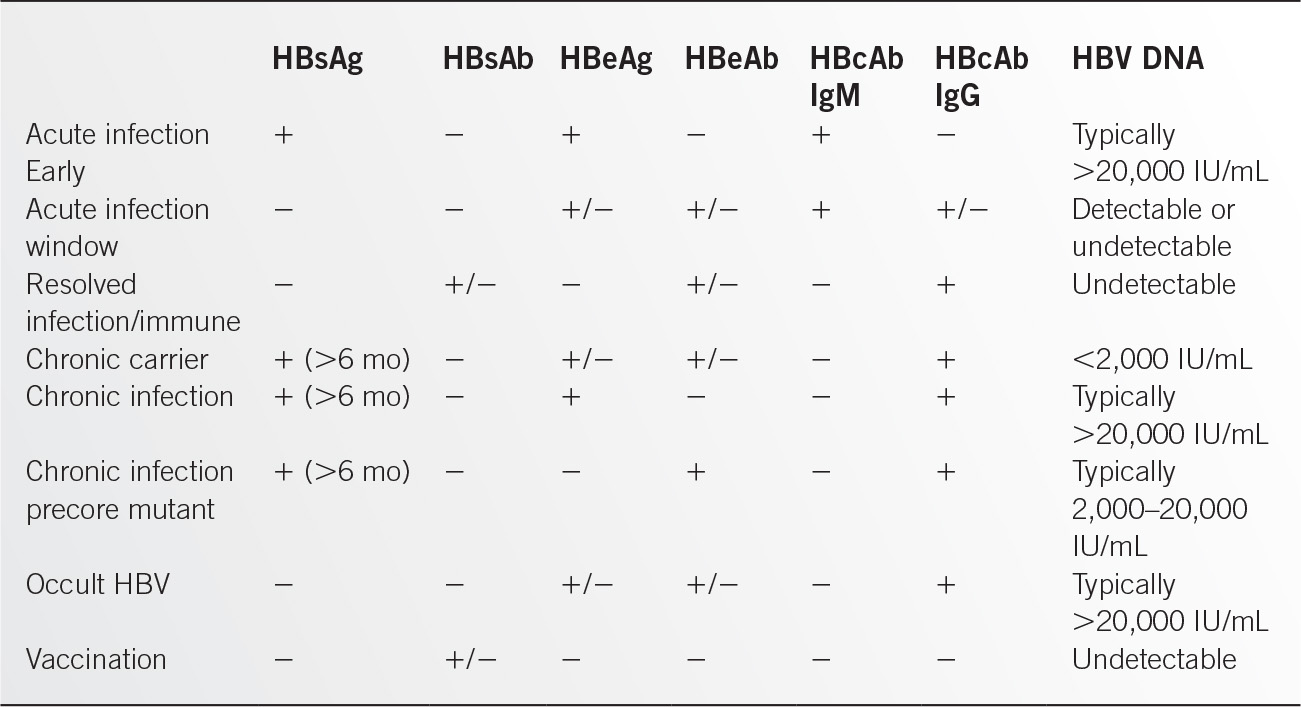 Hbs что это. HBSAG положительный. HBSAG положительный и HBEAG отрицательный. HBS отрицательный. HBCAB анализ.