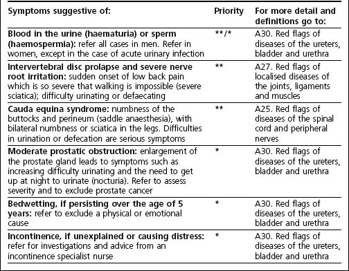 B Tables: Red Flags Ordered By Symptom Keyword | Musculoskeletal Key