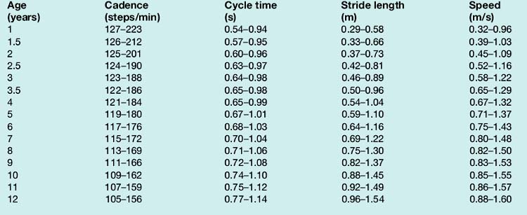 normal walking age range