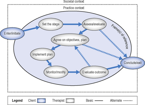 Canadian Model of Occupational Performance (CMOP-E) Flashcards