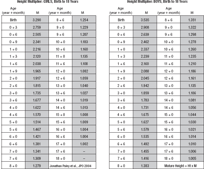 Sitting height Multiplier for 12+ to 15 years of age.