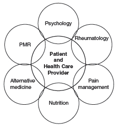 Fibromyalgia | Musculoskeletal Key