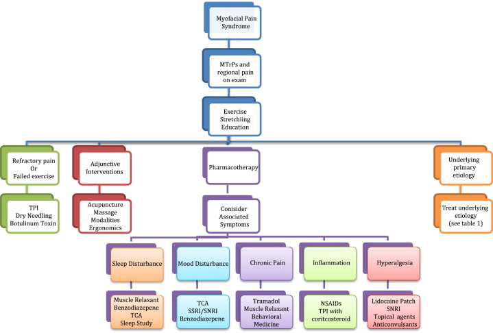 Myofascial Pain Syndrome Treatments | Musculoskeletal Key