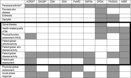 Patient-Reported Outcomes In Psoriatic Arthritis | Musculoskeletal Key