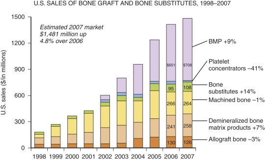 Bone Graft Substitutes | Musculoskeletal Key