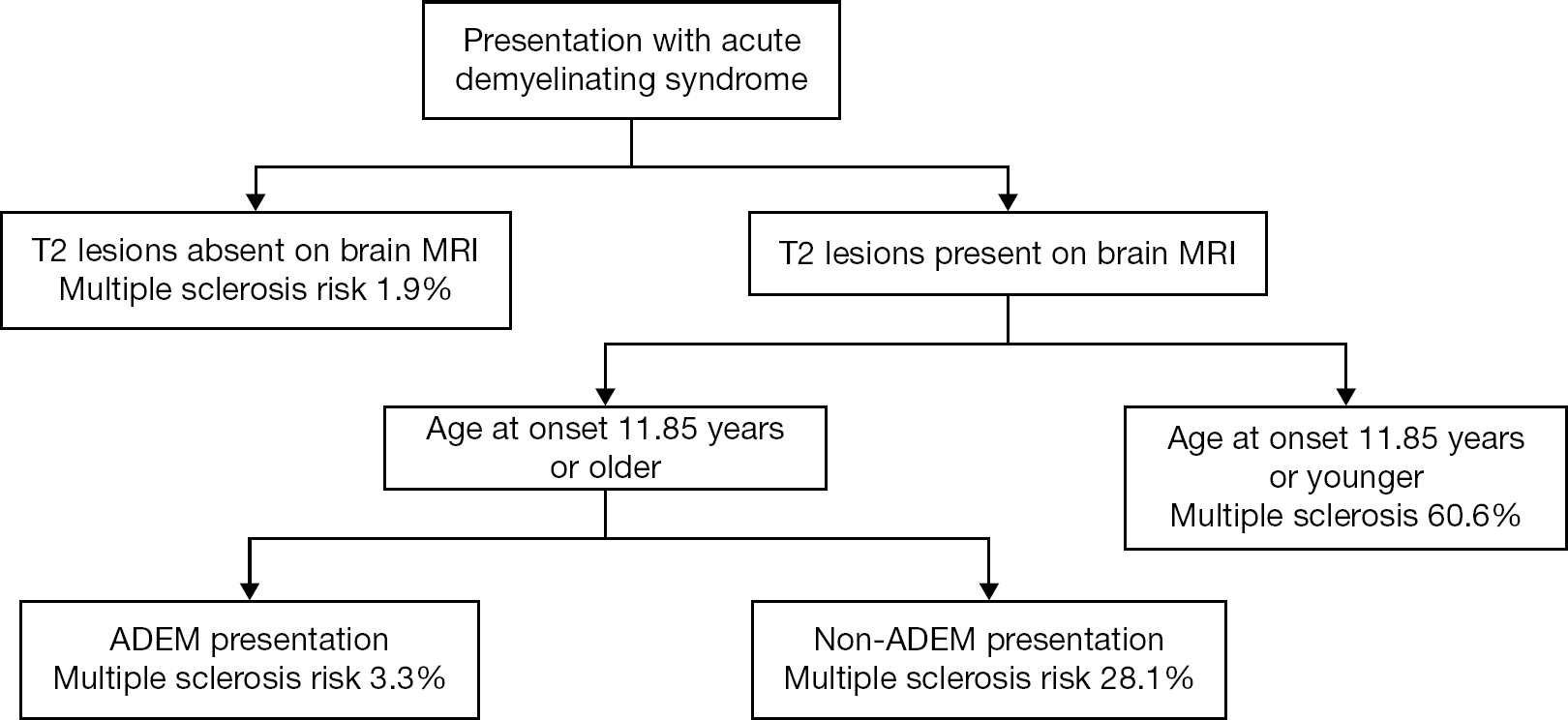 Pediatric Multiple Sclerosis Musculoskeletal Key