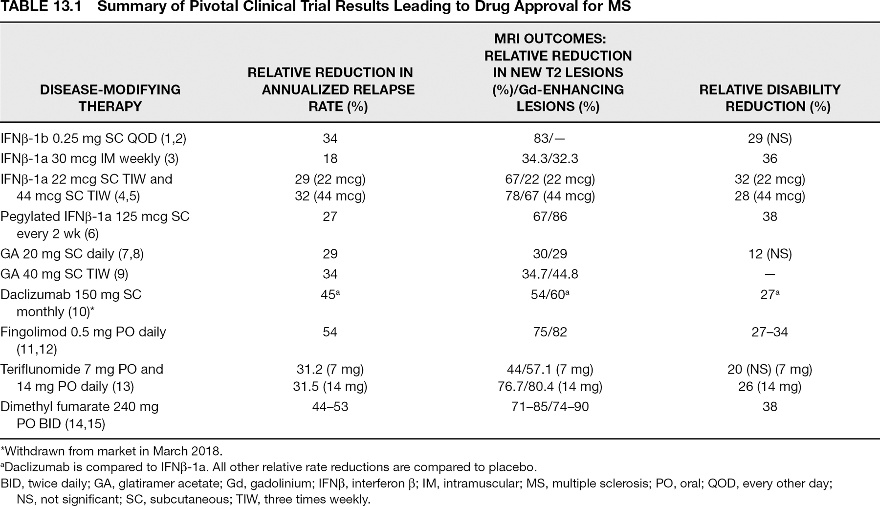 Treating Relapsing Forms of Multiple Sclerosis: Injection and Oral ...