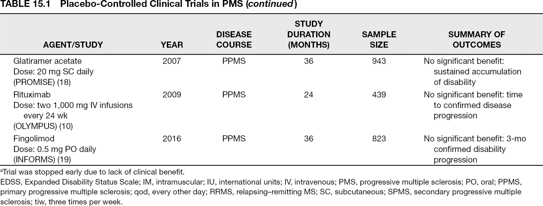 Treating Progressive Multiple Sclerosis | Musculoskeletal Key