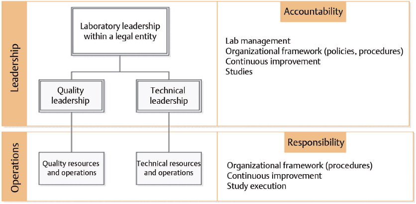 3 Good Laboratory Practice And Quality Control | Musculoskeletal Key