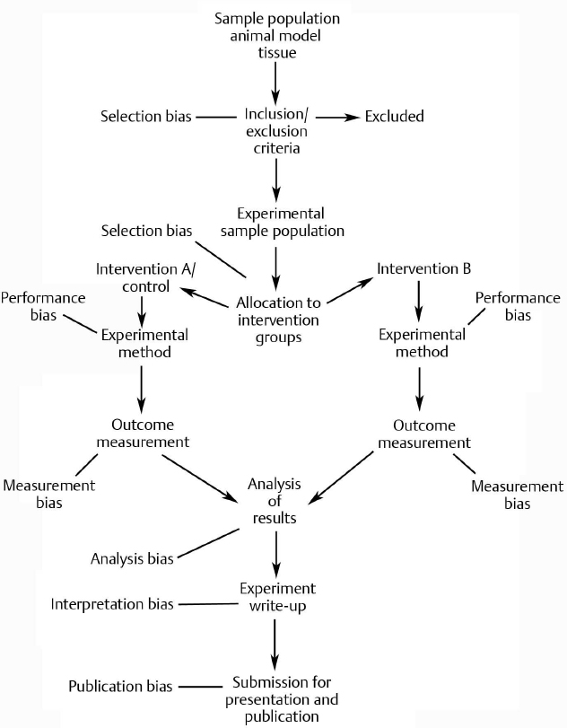 54 How To Limit Bias In Experimental Research | Musculoskeletal Key