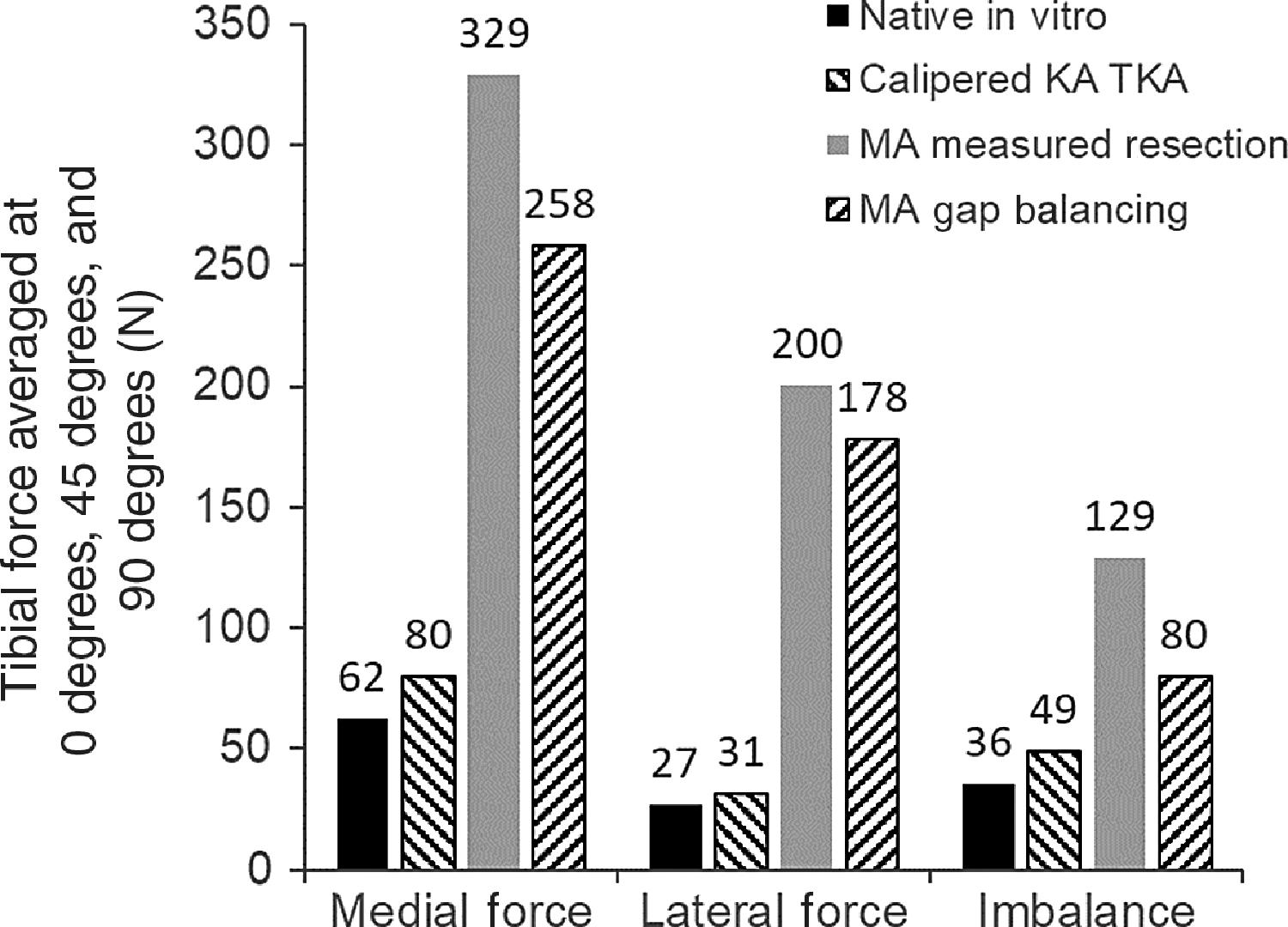 Calipered Kinematically Aligned Total Knee Arthroplasty Closely ...