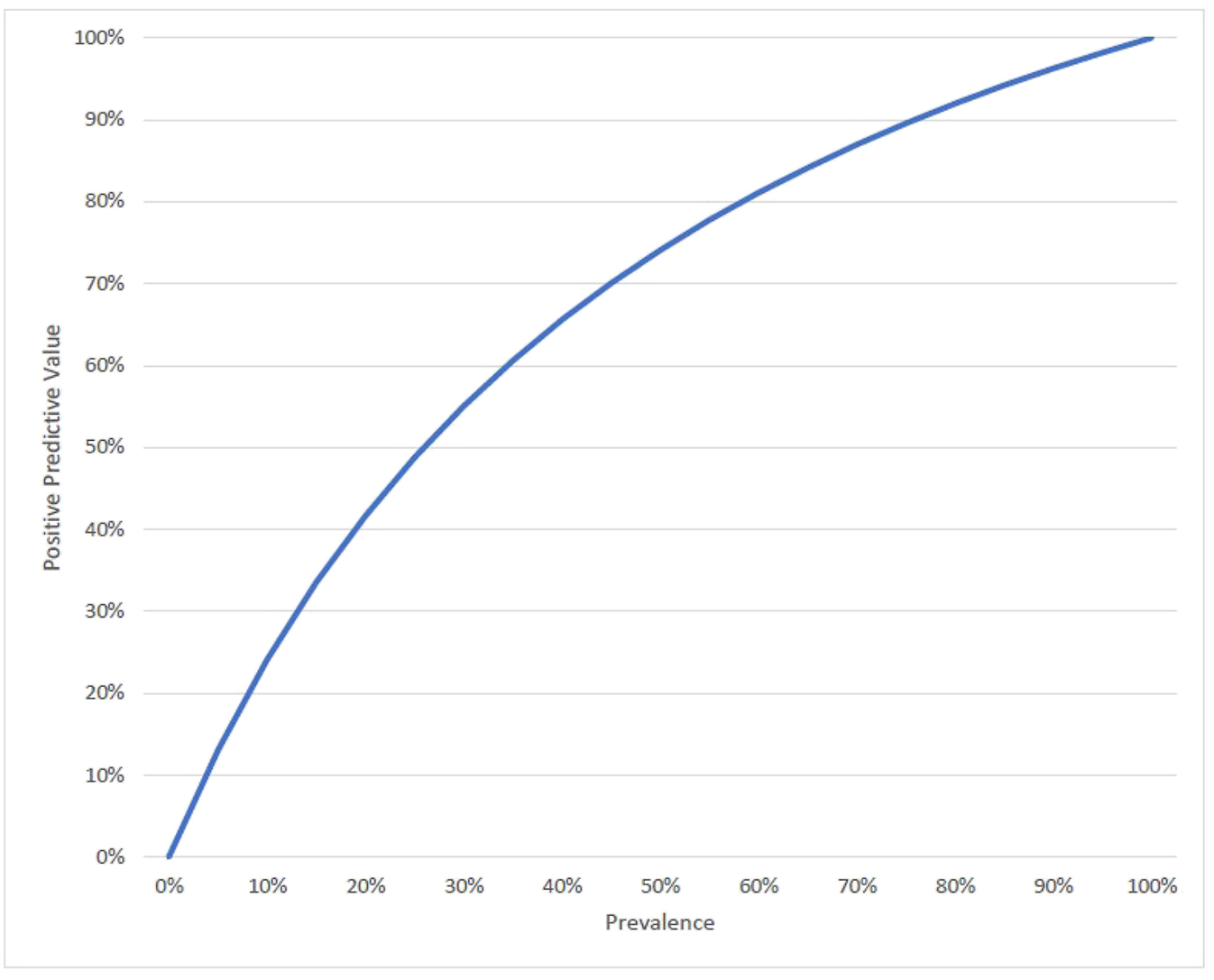 A line graph shows the probability curves by prevalence, showing the positive predictive value rising on a curve as the prevalence percentage increases from 0 to 100.