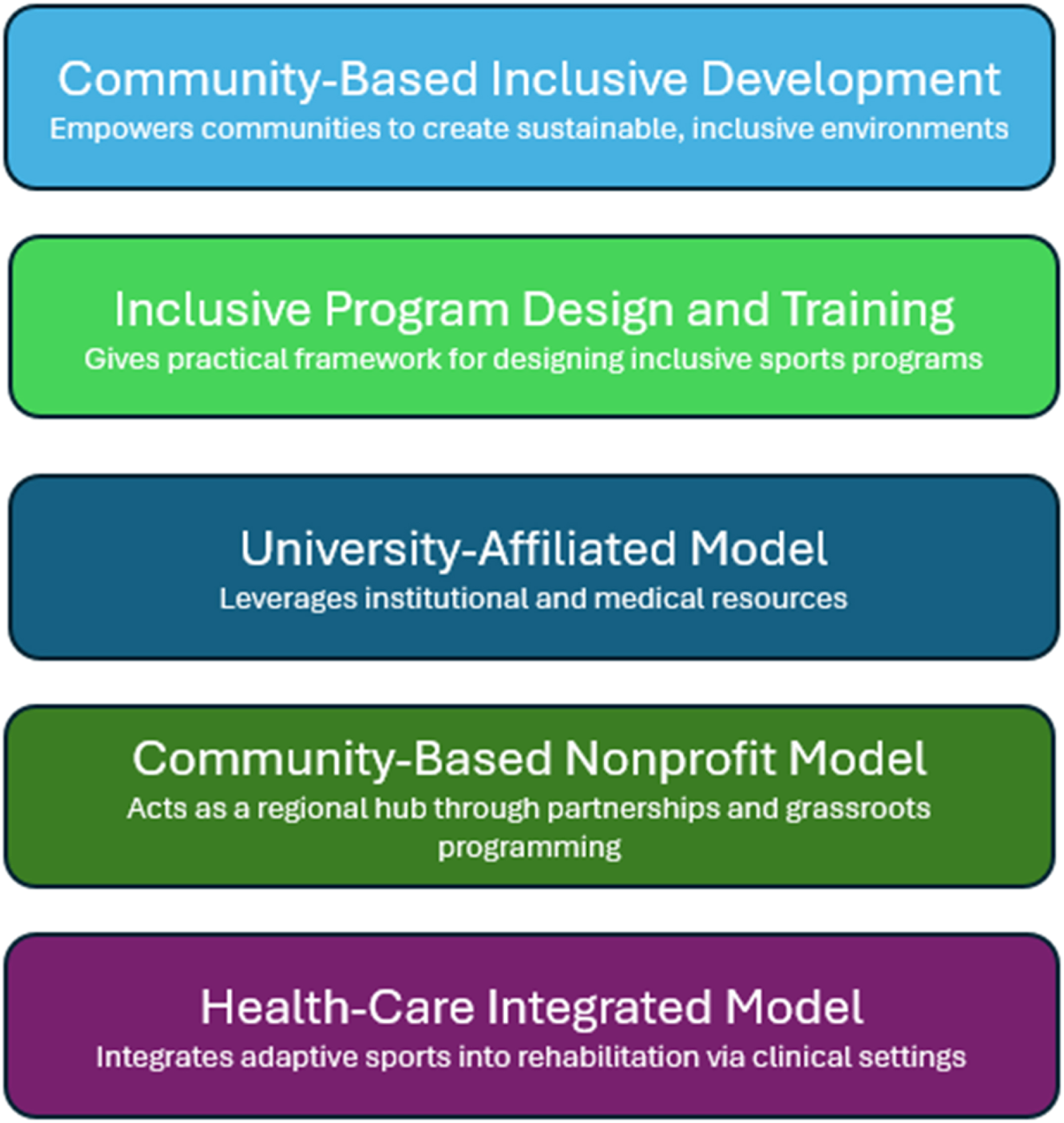 A schematic representation of adaptive sports program models with community-based inclusive development program design, university-affiliated model community nonprofit, and health care integration.