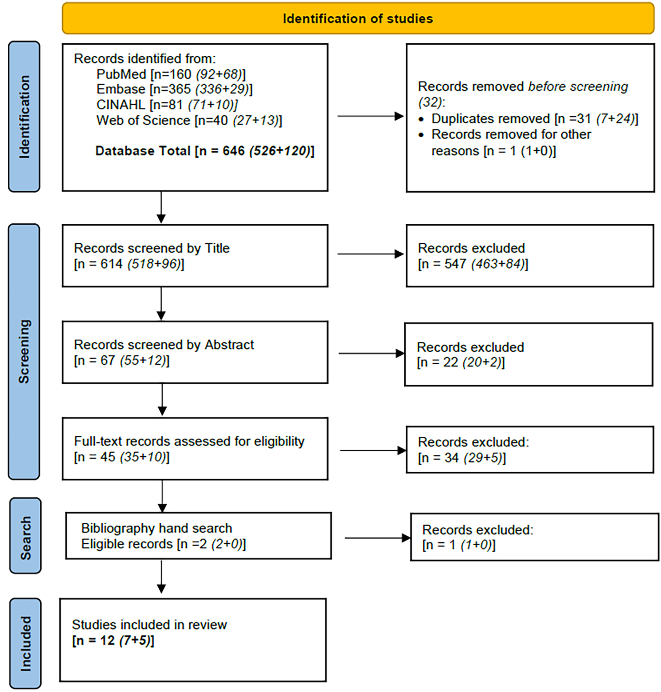 A flowchart showing the process of selecting studies for a research review.
