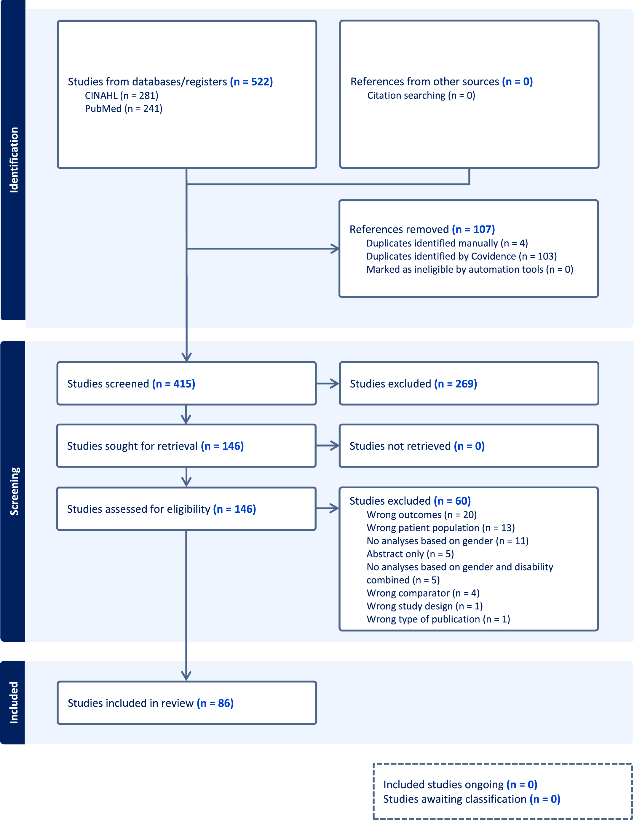 A flow diagram depicts the study selection process, from 522 database records to 86 studies included in the review.