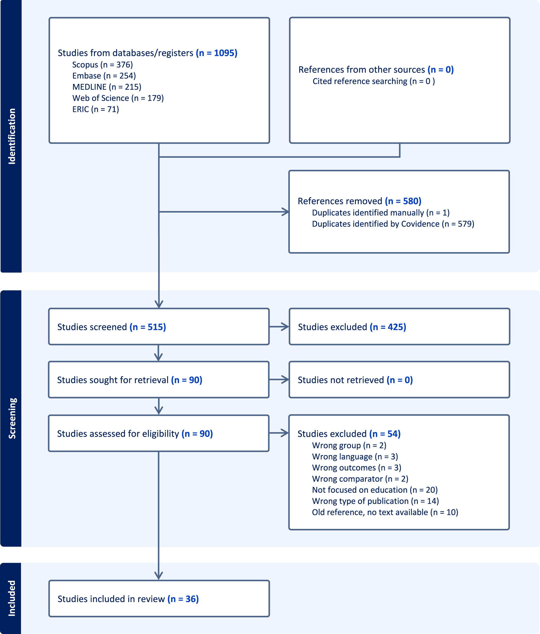 A flowchart of the systematic review process presents study identification, screening, eligibility assessment, and inclusion, which reduced 1095 records to 36 studies included in the review.