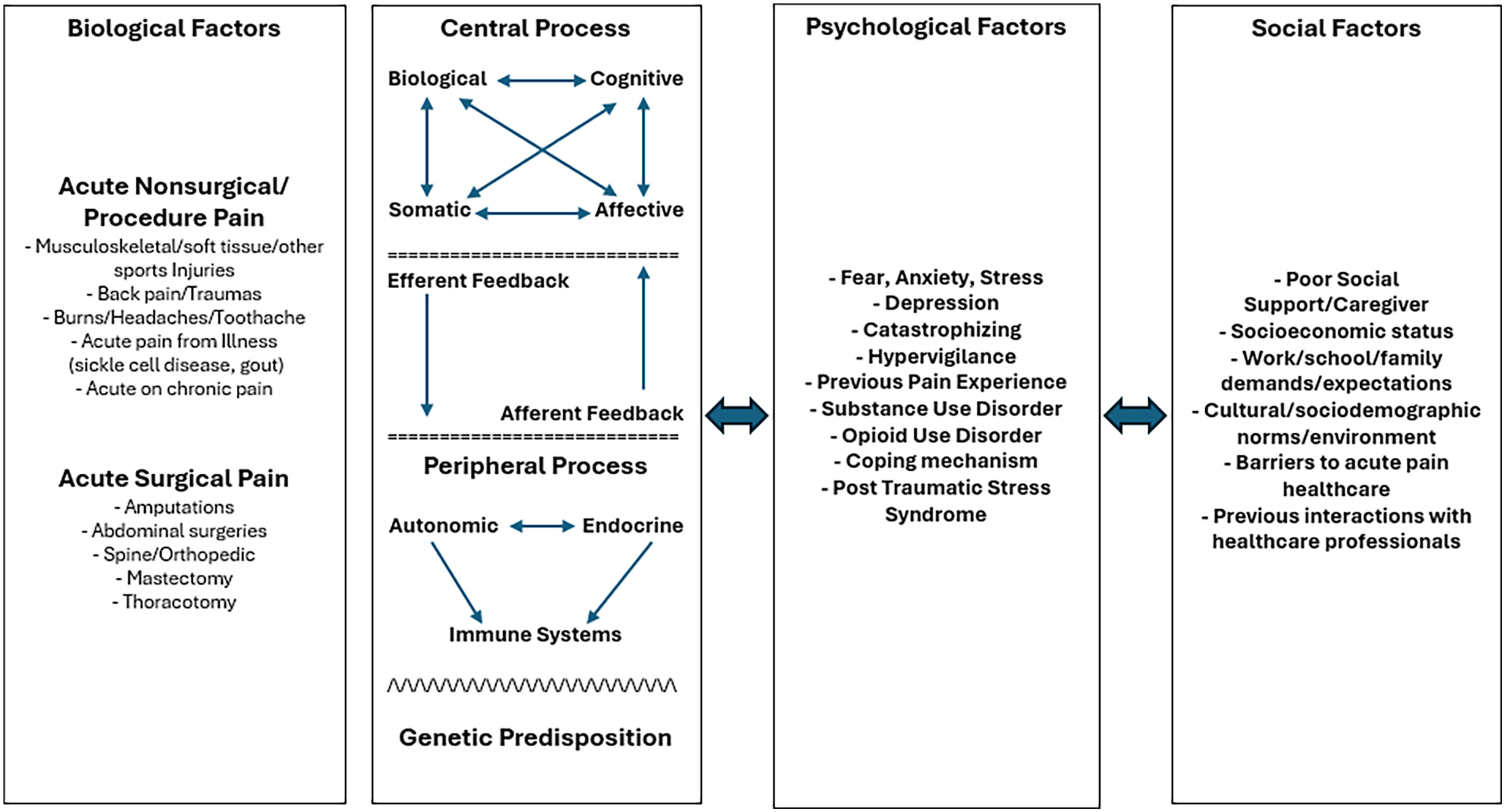 A conceptual model in the form of a block diagram shows the biopsychosocial model of acute pain as interacting biological factors, central processes, psychological factors, and social factors.