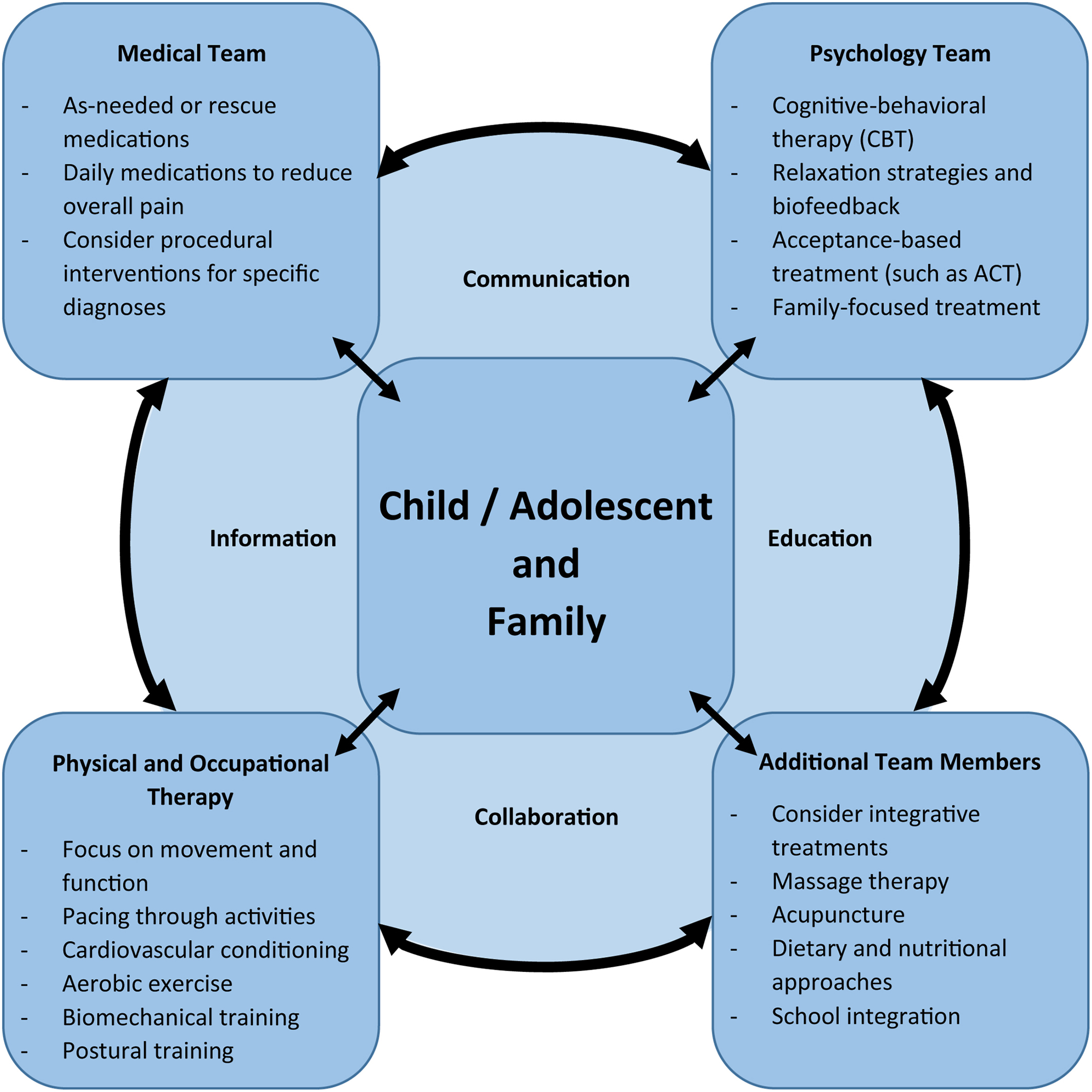 A diagram illustrates a multidisciplinary treatment approach for pain, centering on the child, adolescent, and family, supported by medical, psychological, and additional integrative teams.