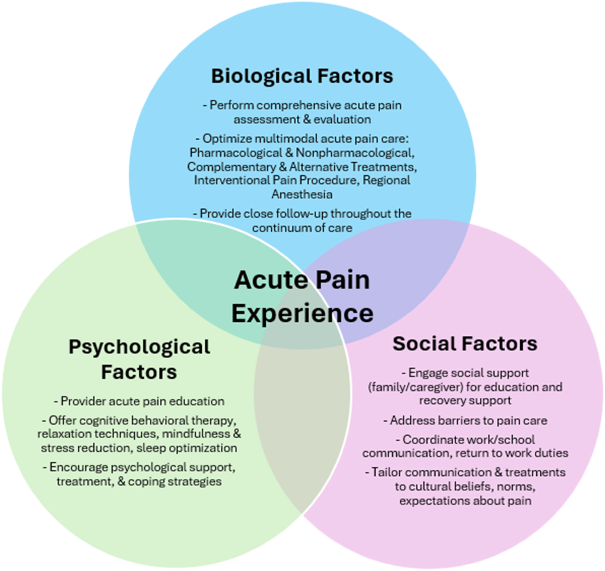 A three-circle diagram illustrates the biopsychosocial model of acute pain, detailing overlapping biological, psychological, and social treatment strategies converging on the core pain experience.