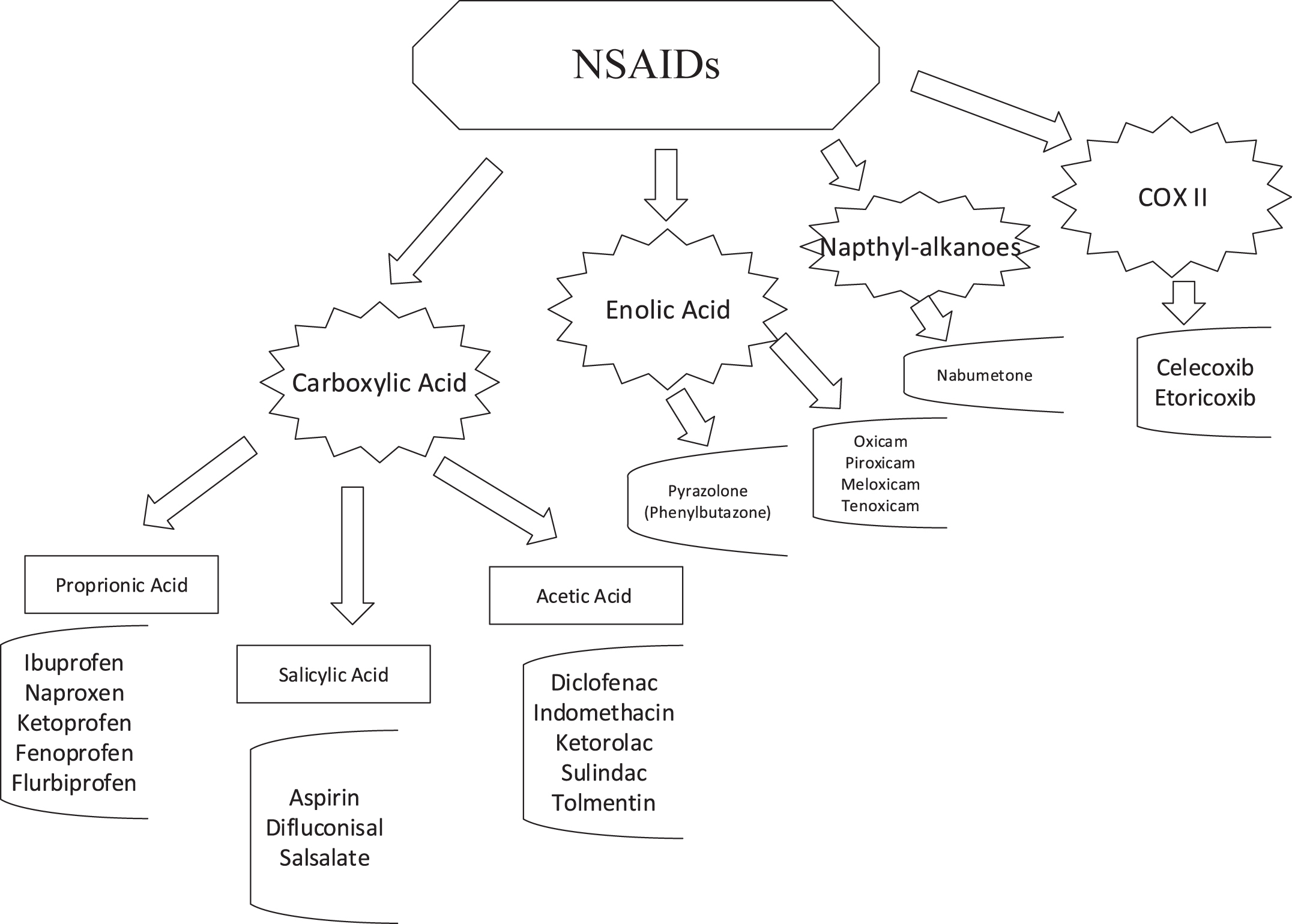 A flowchart illustrates the classification of nonsteroidal anti-inflammatory drugs into carboxylic acid, enolic acid, napthyl-alkanone, and cyclooxygenase two inhibitors.