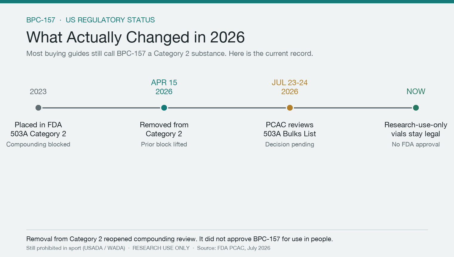 fda category 2 bulk drug substances list bpc-157 Where to Buy Peptide: A Guide to Purchasing Quality BPC-157 (2026) prescription Quantity:10 Vials Did you know that